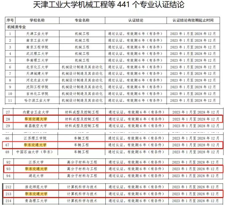 喜报！学院现有2个本科专业均通过教育部工程教育专业认证